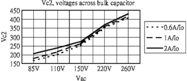 Fig. 11. Voltage stress of bulk capacitor V and line voltage V . TABLE II