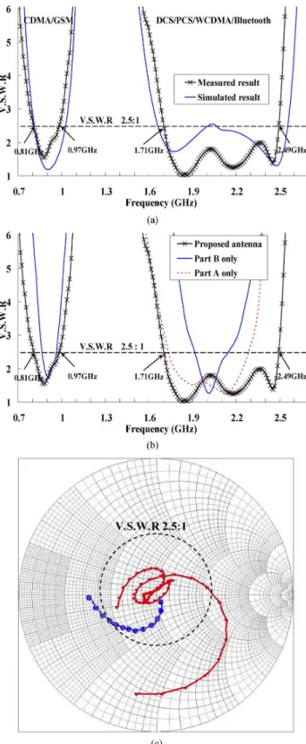 Fig. 3. Measured 3-D and 2-D radiation patterns at (a) 850 MHz and (b) 902 MHz for the proposed antenna.