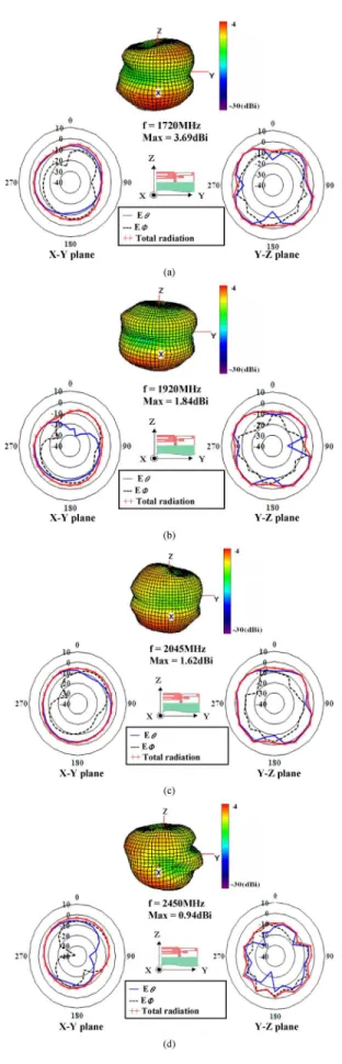 Fig. 4. Measured 3-D and 2-D radiation patterns at (a) 1720 MHz, (b) 1920 MHz, (c) 2045 MHz, (d) 2450 MHz for the proposed antenna.