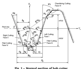 Fig. 1 – Normal section of hob cutter.