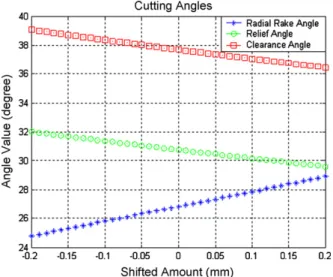 Fig. 11 – The cutting angles when the outside diameters are kept constant.