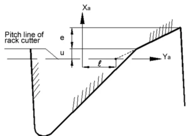 Fig. 13 – Rolling position of the largest pressure angle for the rack cutter.