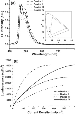 Fig. 6 (a) External quantum efficiency vs. current density for devices I–IV, (b) luminance efficiency vs