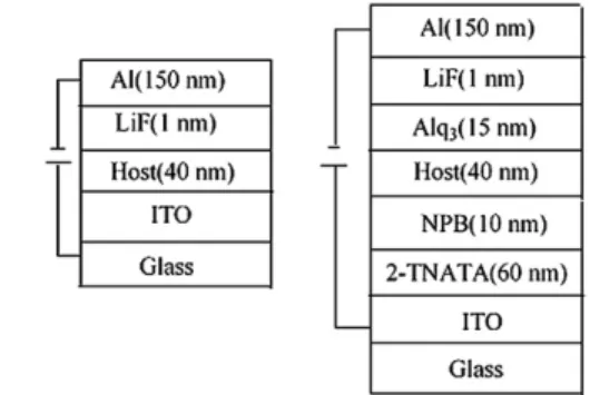 Table 2 Excited state lifetimes (in ns) of 4a, 4b, 4c and 4d in thin film at different wavelengths Compound 430 nm 460 nm 490 nm 530 nm 550 nm 4a 0.35 0.36 0.38 1.36 2.36 4b 0.34 0.47 0.53 1.02 2.21 4c 0.31 0.45 0.49 1.13 1.61 4d 0.28 0.38 0.42 0.90 1.52