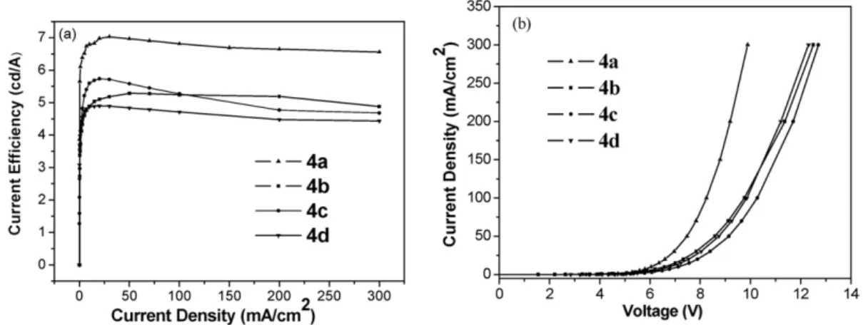 Table 3 The EL performance of 4a–4d in the triple-layer device II