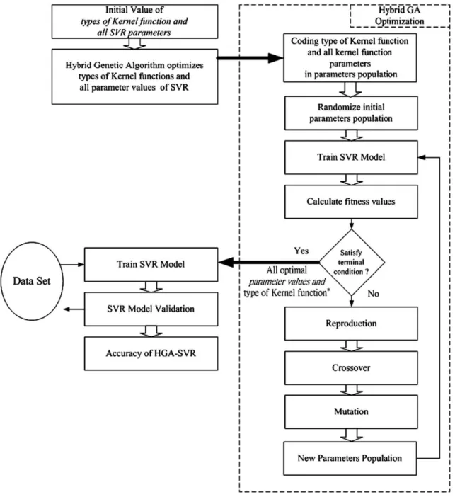 Fig. 1. The optimization process of HGA-SVR.