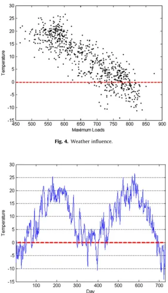 Fig. 4. Weather inﬂuence.