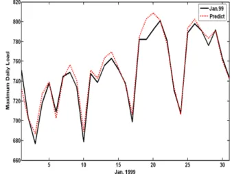 Fig. 8b. Prediction for January 1999 (generations = 100) (MAPE: 0.75, RMSE = 7.77; Max