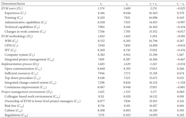Table 9: The total influence given and received on dimensions and factors obtained through DEMATEL