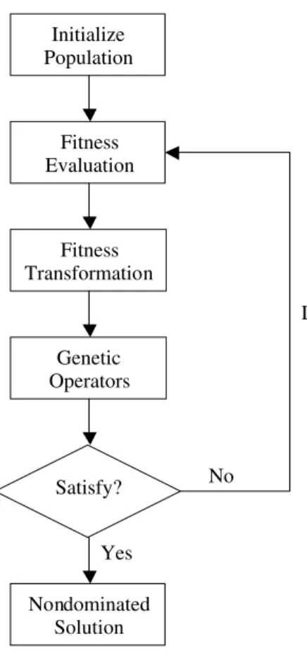 Fig. 3. The procedure graph of MOEA.