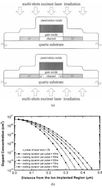Fig. 1. (a) The key process for fabricating poly-Si TFTs with self-aligned gate-overlapped LDD (SAGOLDD) structure