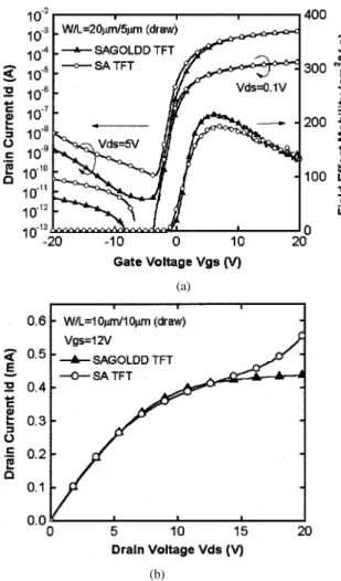Fig. 3. Degradation of electrical characteristics in SA and SAGOLDD poly-Si TFTs under the hot carrier stress
