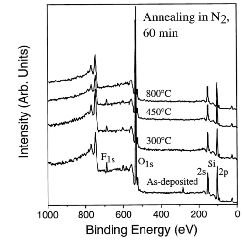 Fig. 5. XPS spectra for LPD oxides with ex-situ thermal