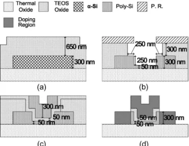 Fig. 1. (a)–(d) Schematic cross sections of the major fabrication steps of the proposed n-channel D-SAGRSD TFT.