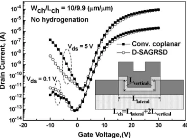 Fig. 3. Simulated lateral electric field distribution of the proposed D-SAGRSD TFT and the conventional coplanar TFT.