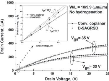 Fig. 4. I ds –V ds output characteristics of the proposed D-SAGRSD TFT