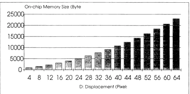 Figure 2 Motion vector displacement D vs. search block size.