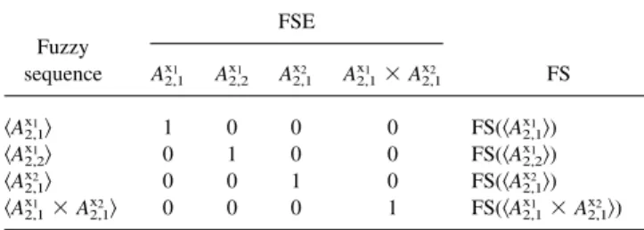 Table FSEFS is used to generate fuzzy sequences and consists of two substructures including the fuzzy sequences table (FSE) and the column FS