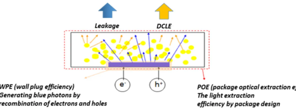 Figure 1 is the schematic of a WLED used for the novel model in this study. A dispensing package was used as the template