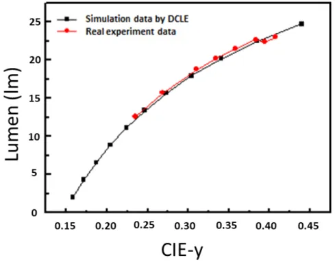 Figure 5. Simulation and experimental results. 