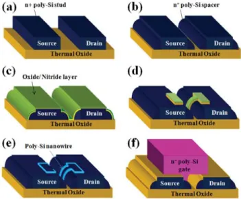 Fig. 1. Stereo views for the main fabrication steps of the short-channel TG-NW FET. (a) Deposition and patterning of an n + poly-Si layer to form the S/D studs