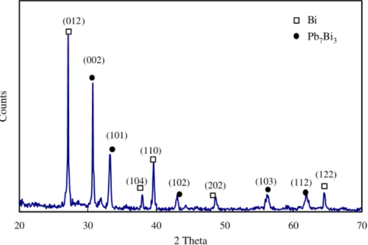 Fig. 6 The X-ray diffraction (XRD) spectrum of Pb–Bi eutectic nanowires consisted of Pb 7 Bi 3 and Bi phases