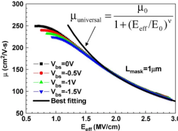 Fig. 3. Comparison between the effective surface electric field obtained from analytical equation (Eeﬀ_ana) and split C–V measurement (Eeﬀ_ CV ).