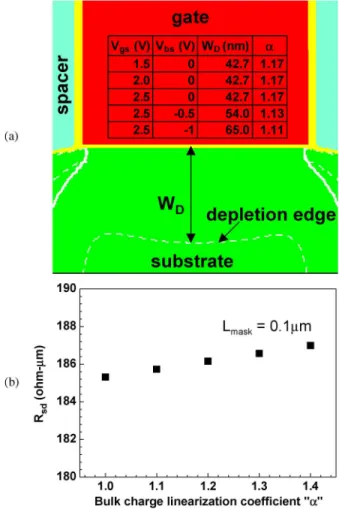 Fig. 8. (a) Schematic plot of depletion width under gate area of a 0.1- μm-L mask NMOSFET