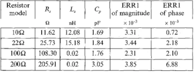 Table 1:  Optimum model parameters  of  resistors and E R R l  values  between measurements and  HSPICE’s simulated results 