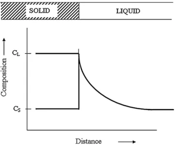 Fig. 1. Phase diagram of solidiﬁcation of an alloy with equilibrium at the liquid–solid