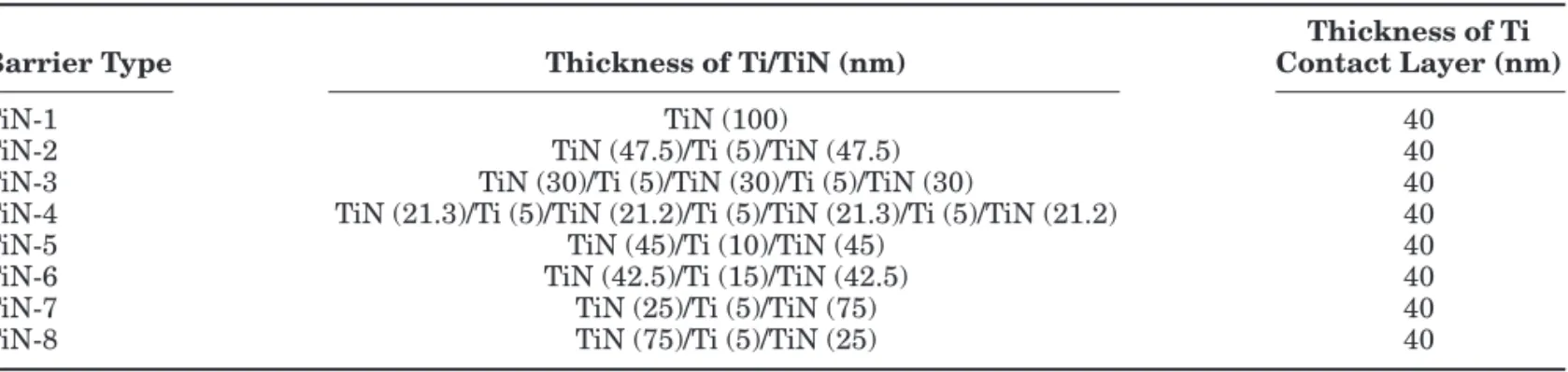 Table I. Contact Systems with Various Multilayered Ti/TiN Barriers Used in the Study