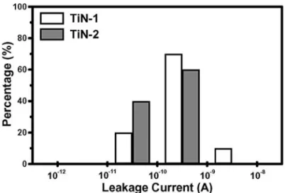 Fig. 3. The SIMS depth profiles of Al/TiN-1/Si and Al/TiN-2/Si contact systems after annealing at 500°C for 30 min.