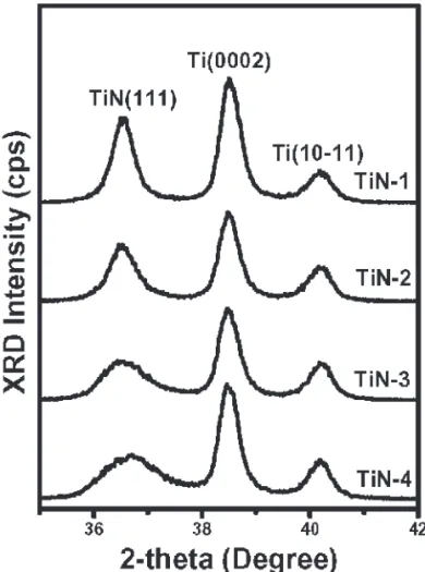 Figure 5 shows the x-ray diffraction (XRD) spec- spec-tra of as-deposited STD TiN and multilayered Ti/TiN barriers with various numbers of the Ti  interlayer on Ti/Si substrates
