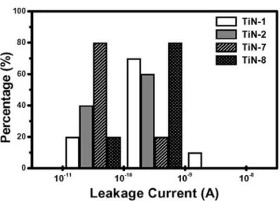 Figure 9 shows the statistical distributions of reverse-biased leakage currents of the diodes with 1, 2, 7, and 8 barriers