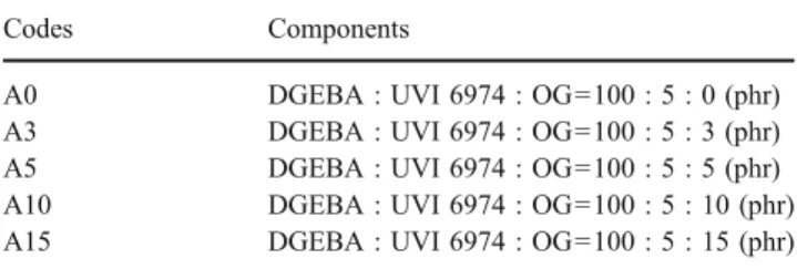 Table 2 Characteristic absorptions of OG [ 23 ]