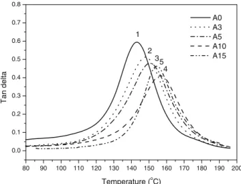 Fig. 3 Tan δ of DMA thermograms of uv-cured DGEBA/OG composites
