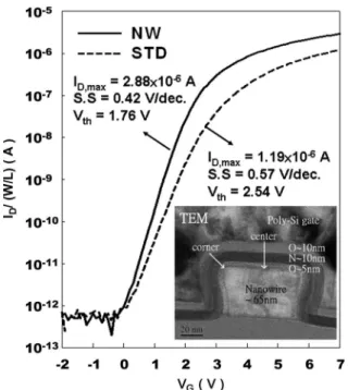 Fig. 1 presents the typical normalized I D –V G curves of the