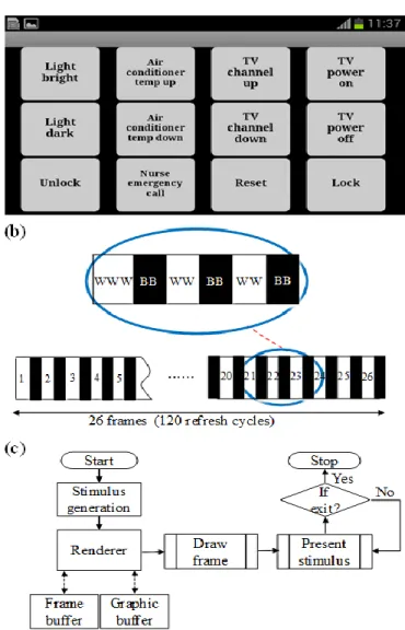 FIGURE  2.   (a)  Screenshot  of  visual  stimulus  program,  (b)  time  series  diagram of proposed approach for generating 13 Hz flickering frequency,  and (c) flowchart of visual stimulus program