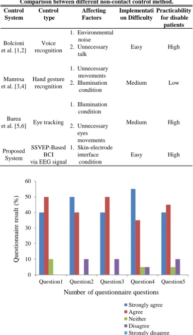 FIGURE  7 .  Experimental  result  of  questionnaire  survey  for  benefits  of  proposed non-contact system