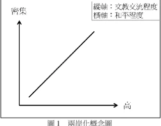 圖 1  兩岸化概念圖 資料來源：周祝瑛，楊景堯（2012）。國際交流中之「兩 岸化」議題。收於  中國教育學會主編，  教育願景 2020， 頁 51-81.臺北，學富。 「 兩 個 衝 突 地 區 」 (two  conflict  zones)除了臺海兩岸之外，在現今國際 上出現軍事、武力、甚至經濟、文化 等顯而易見的爭議之所在，包括：南、 北韓，印度與巴基斯坦、以色列與伊 朗等阿拉伯世界，英國與北愛爾蘭， 加拿大與魁北克問題，甚至日本與美 國的經濟矛盾與競爭等  (周祝瑛，楊景 堯，2012）。  