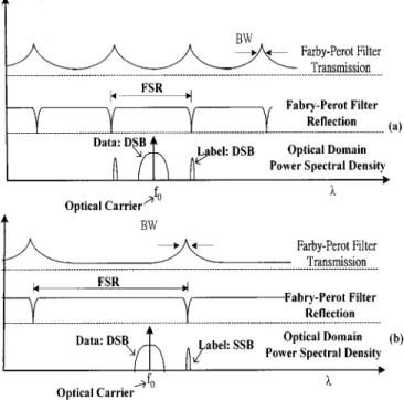 Fig. 1. Optical notch filter responses and optical spectra for: (a) ODSB and (b) OSSB subcarrier labels.