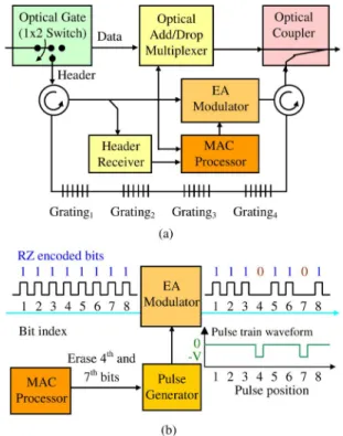 Fig. 1. OPACS system architecture. (a) System architecture (W = 4). (b) EA modulator—an example.