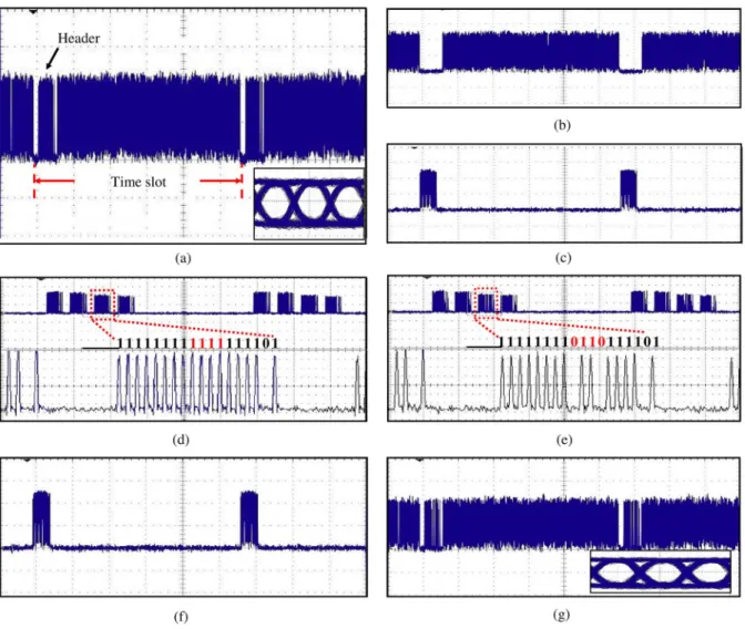 Fig. 8. Experimental results—signal traces observed at stages (a)–(g). (a) Packet signal trace with eye diagram of payload