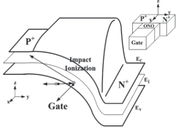 Fig. 4. Three-dimensional band diagram scheme of the PND-TFT memory structure with embedded Si-NCs at programming state.