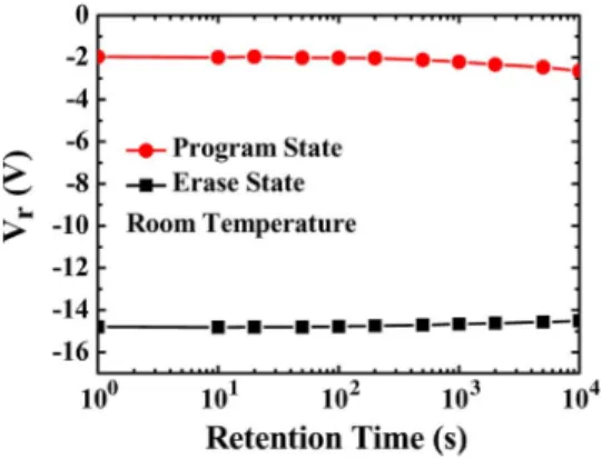 Fig. 5. Data retention characteristics of the PND-TFT memory when pro- pro-gramming ΔV t = 12 V at room temperature.