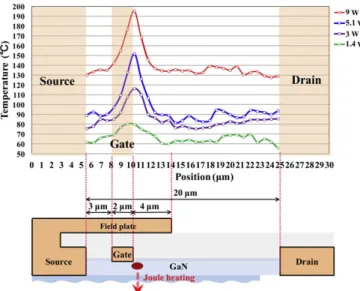 Fig. 15. Raman one-dimensional (line scan) temperature proﬁle in sourceedrain area of AlGaN/GaN HEMTs that dissipate various powers.