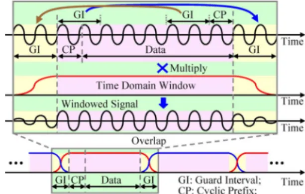 Fig. 2. RoF-signal overlay with OFDMA-PON data.