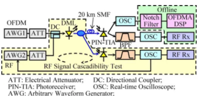 Fig. 6. RF signal’s performance with respect to the driving power.
