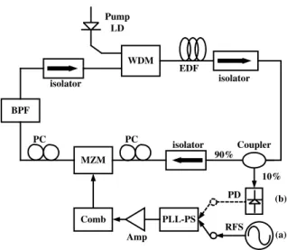Fig. 1. The setup of a delay-time-tunable, mode-locked erbium- erbium-doped ﬁber ring laser with (a) free-running mode (reference clock coming from RFS) and (b) feedback controlling mode (reference clock coming from PD)