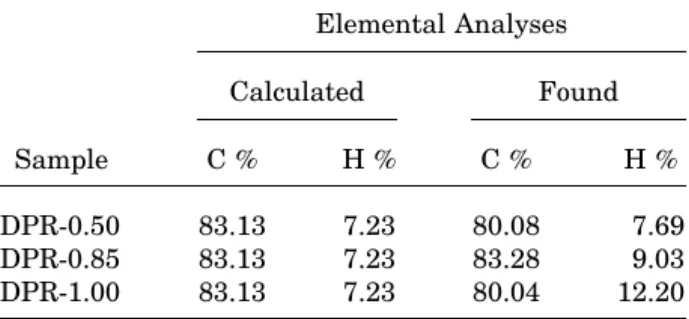 Table II Element Analysis of DCPD-Modified Phenolic Resins Sample Elemental AnalysesCalculated FoundC %H %C % H % DPR-0.50 83.13 7.23 80.08 7.69 DPR-0.85 83.13 7.23 83.28 9.03 DPR-1.00 83.13 7.23 80.04 12.20